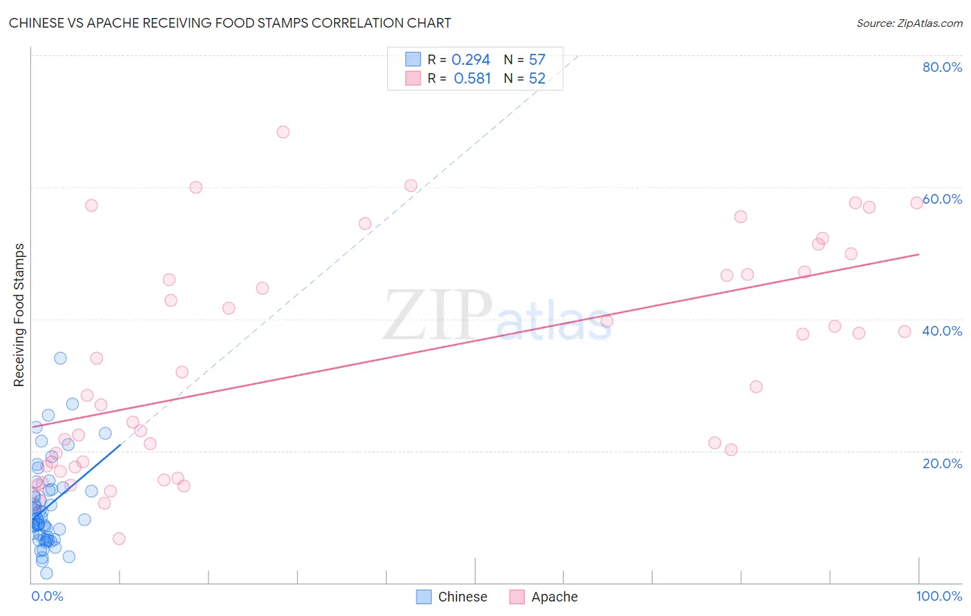 Chinese vs Apache Receiving Food Stamps