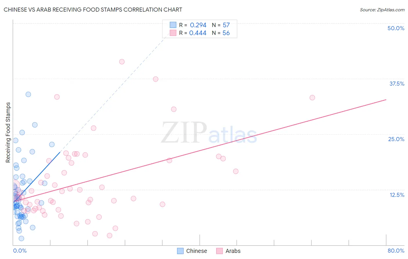 Chinese vs Arab Receiving Food Stamps