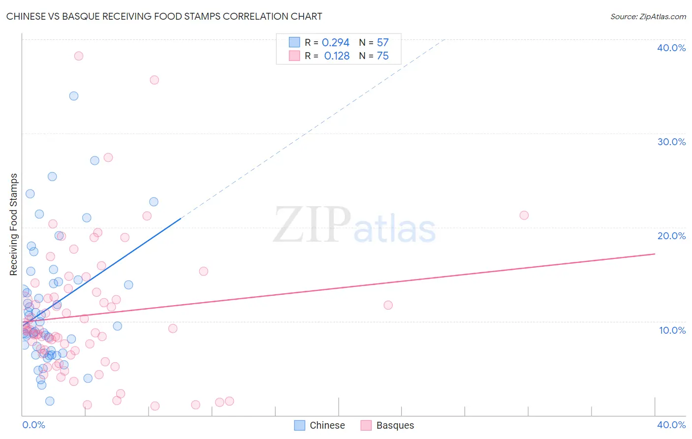 Chinese vs Basque Receiving Food Stamps