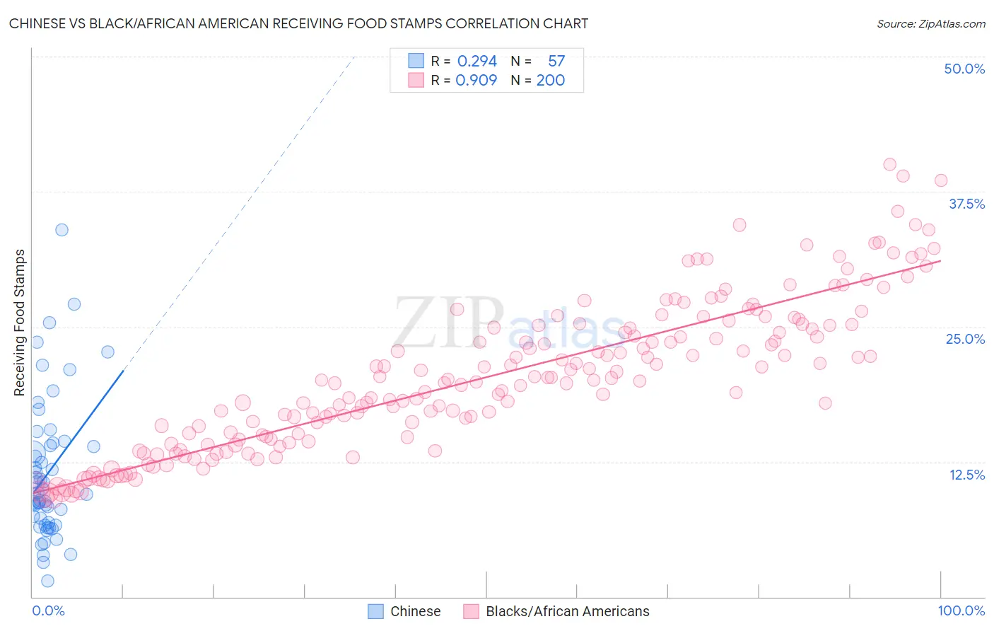 Chinese vs Black/African American Receiving Food Stamps