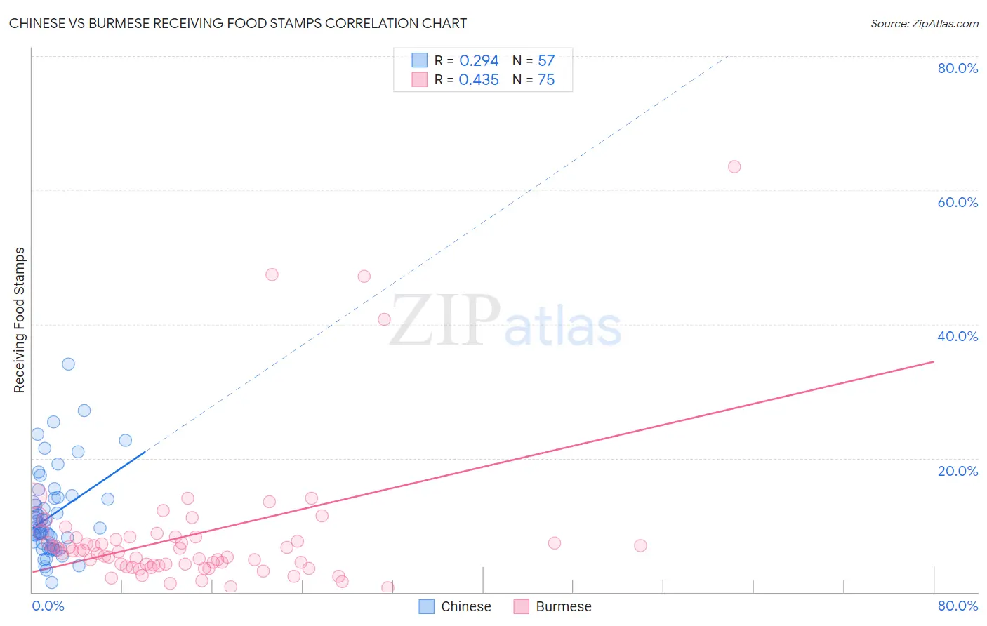 Chinese vs Burmese Receiving Food Stamps