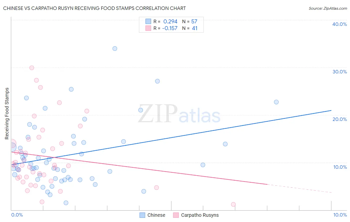 Chinese vs Carpatho Rusyn Receiving Food Stamps