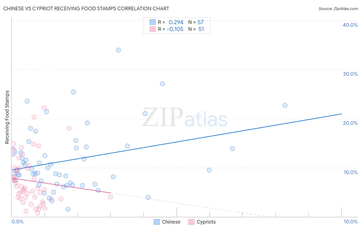 Chinese vs Cypriot Receiving Food Stamps