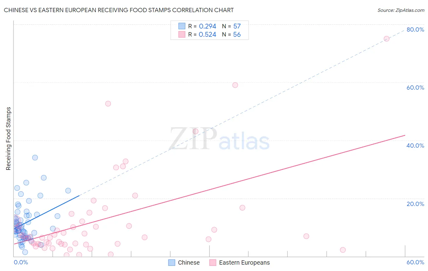 Chinese vs Eastern European Receiving Food Stamps