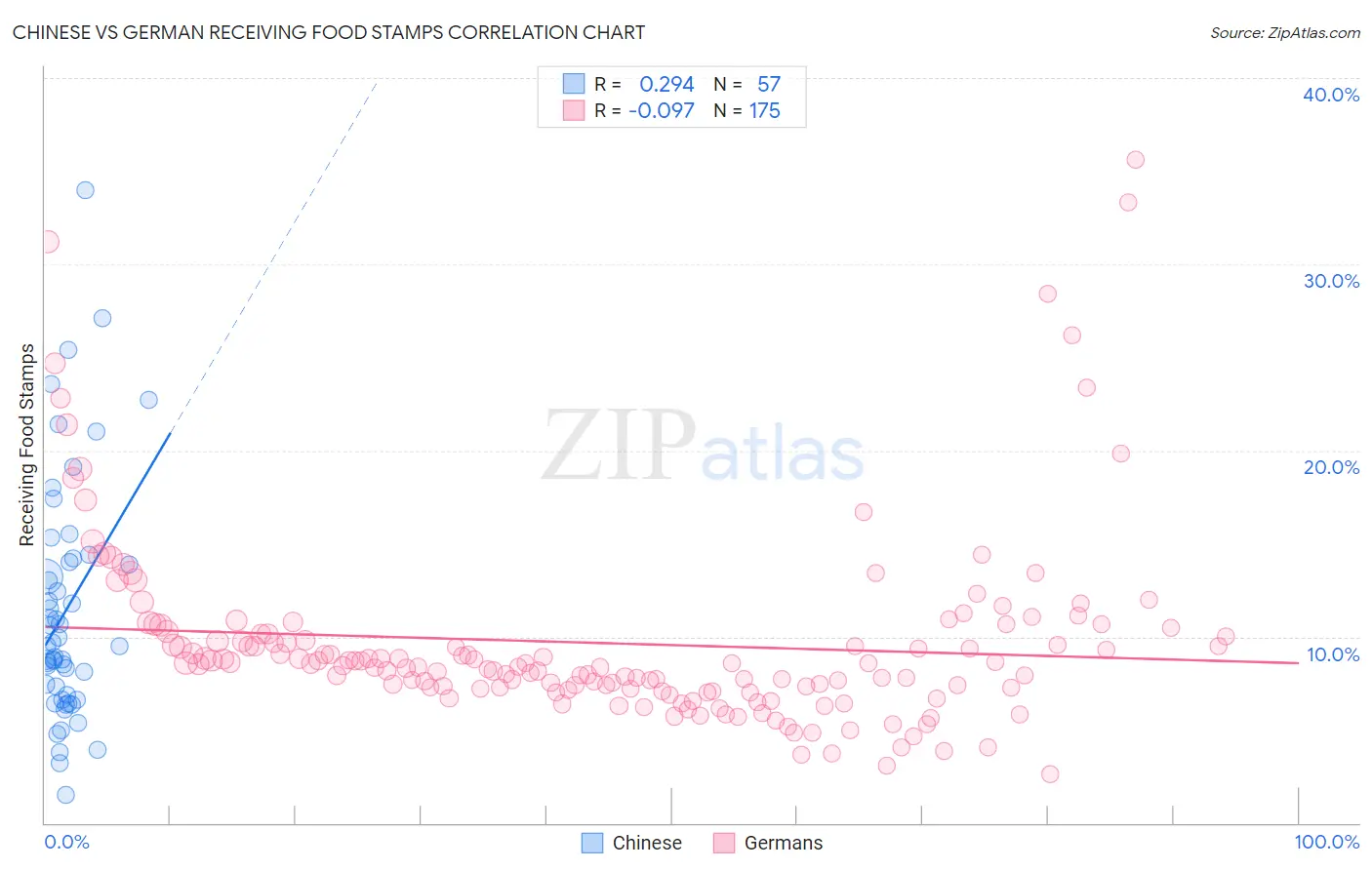 Chinese vs German Receiving Food Stamps