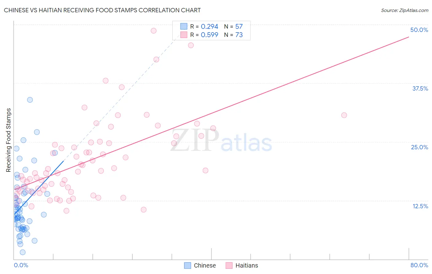 Chinese vs Haitian Receiving Food Stamps