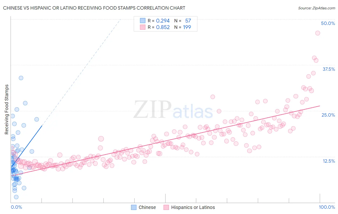 Chinese vs Hispanic or Latino Receiving Food Stamps