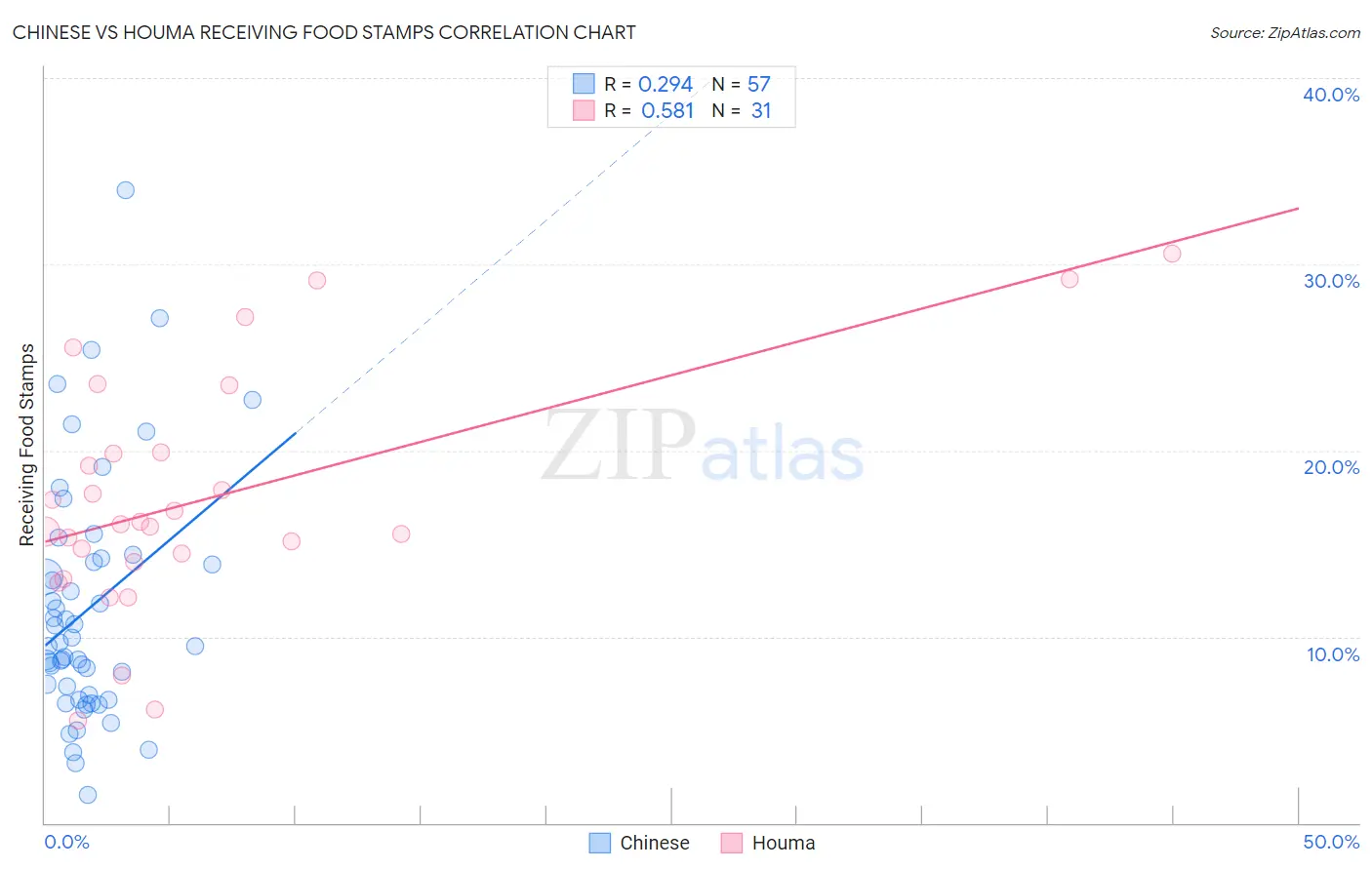 Chinese vs Houma Receiving Food Stamps