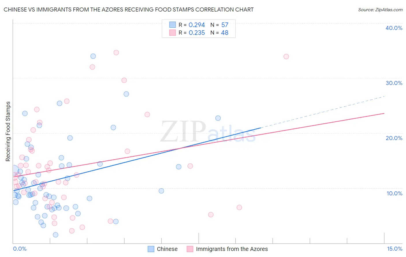 Chinese vs Immigrants from the Azores Receiving Food Stamps