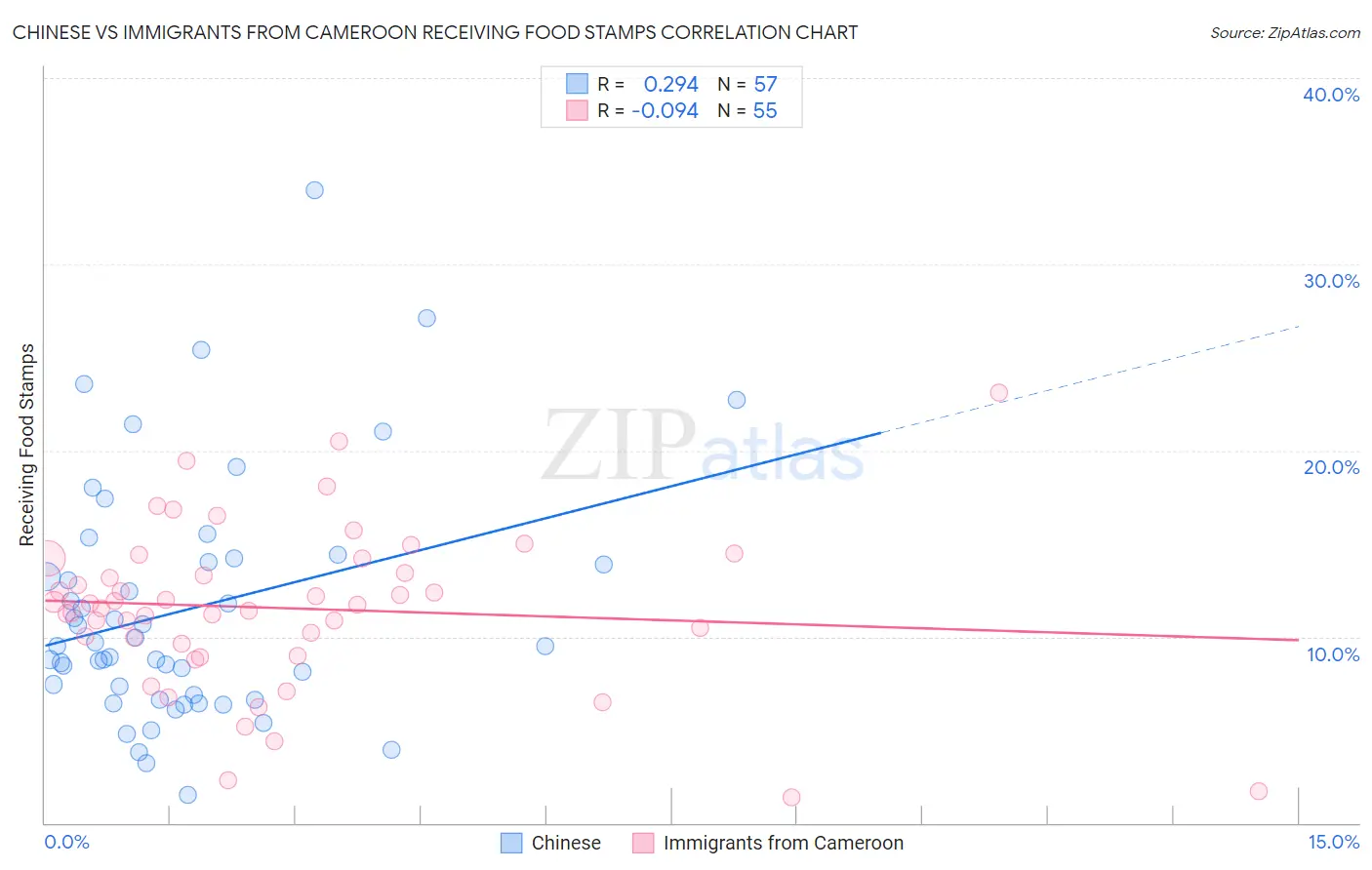 Chinese vs Immigrants from Cameroon Receiving Food Stamps