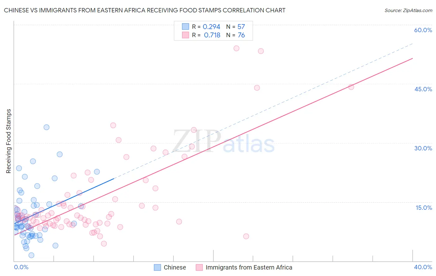Chinese vs Immigrants from Eastern Africa Receiving Food Stamps