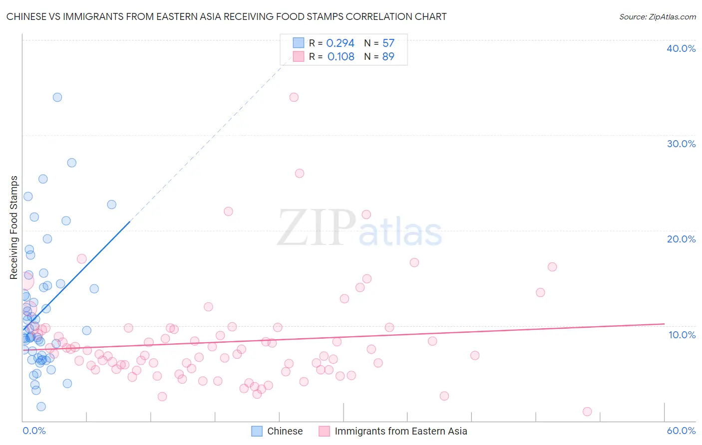 Chinese vs Immigrants from Eastern Asia Receiving Food Stamps