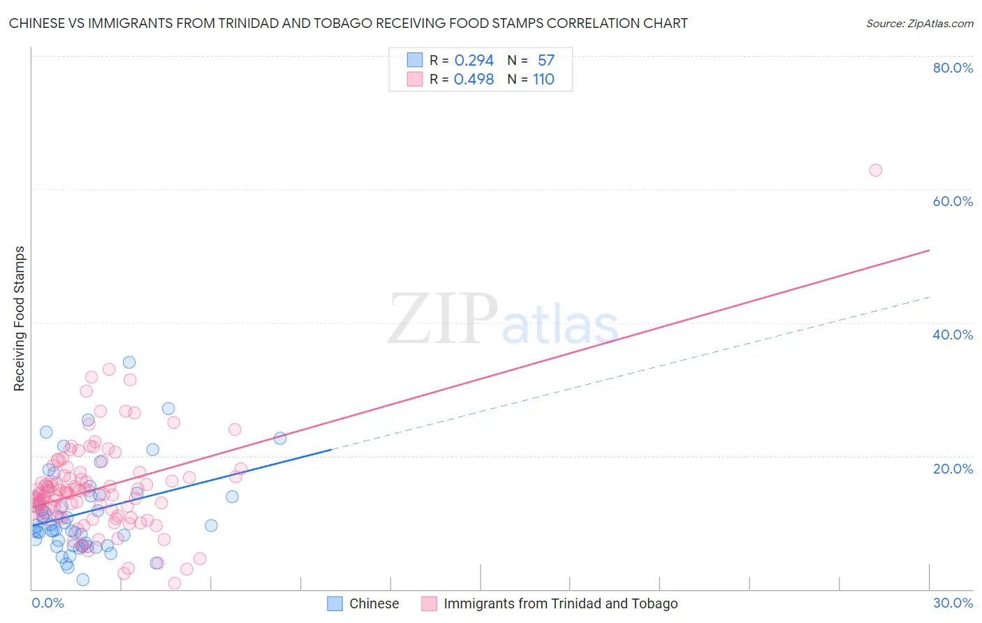 Chinese vs Immigrants from Trinidad and Tobago Receiving Food Stamps
