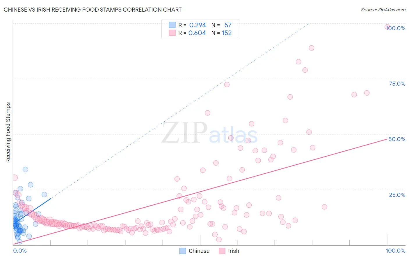 Chinese vs Irish Receiving Food Stamps