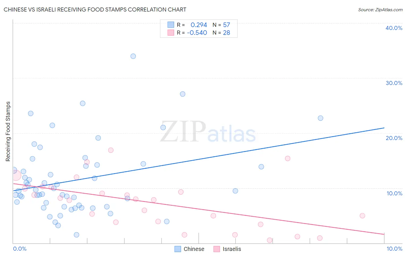 Chinese vs Israeli Receiving Food Stamps