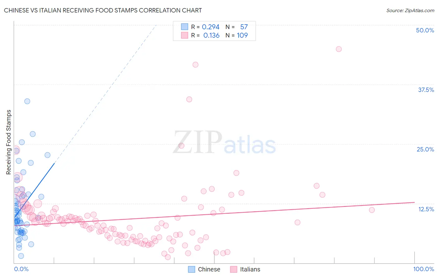 Chinese vs Italian Receiving Food Stamps