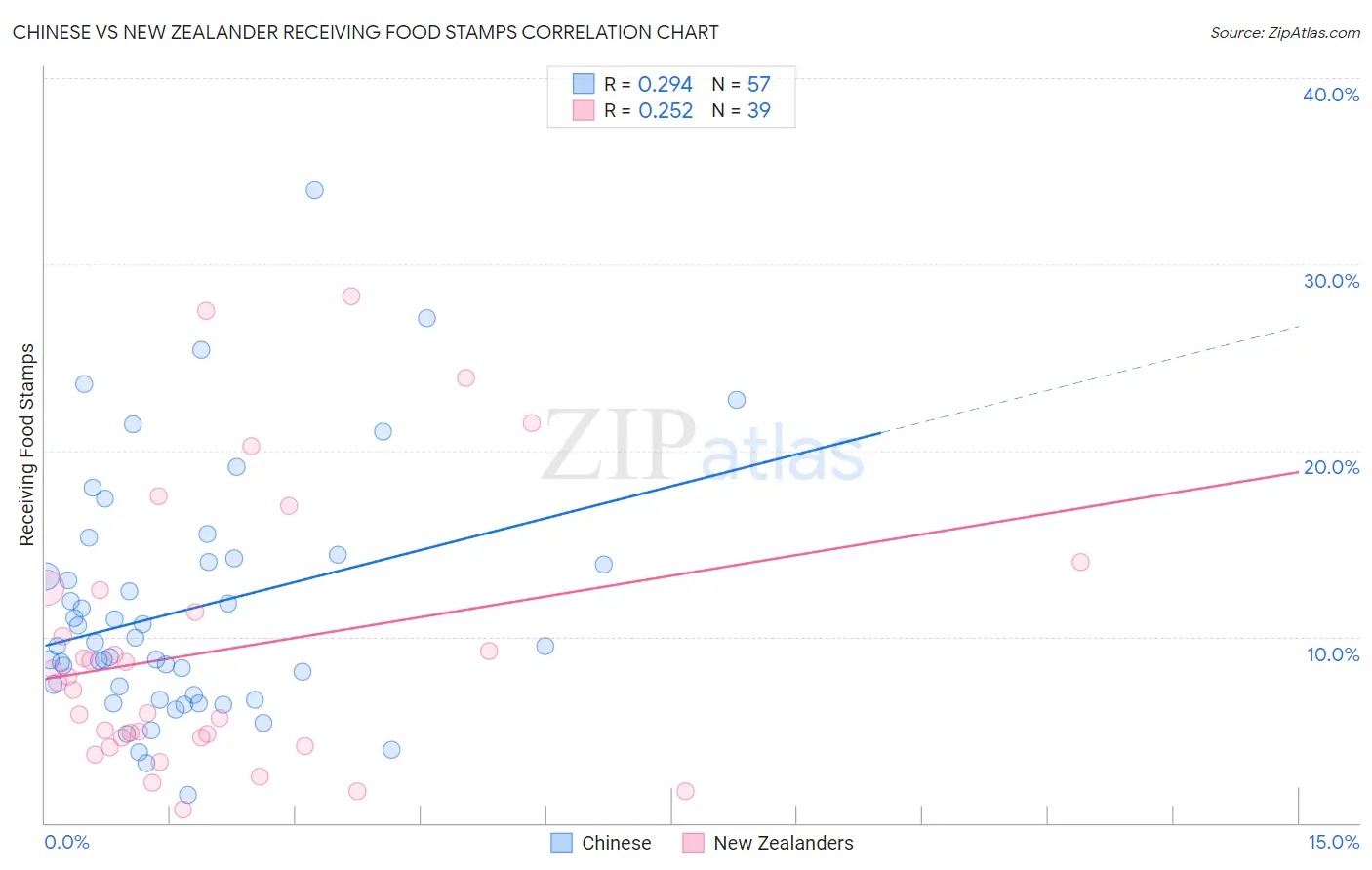 Chinese vs New Zealander Receiving Food Stamps