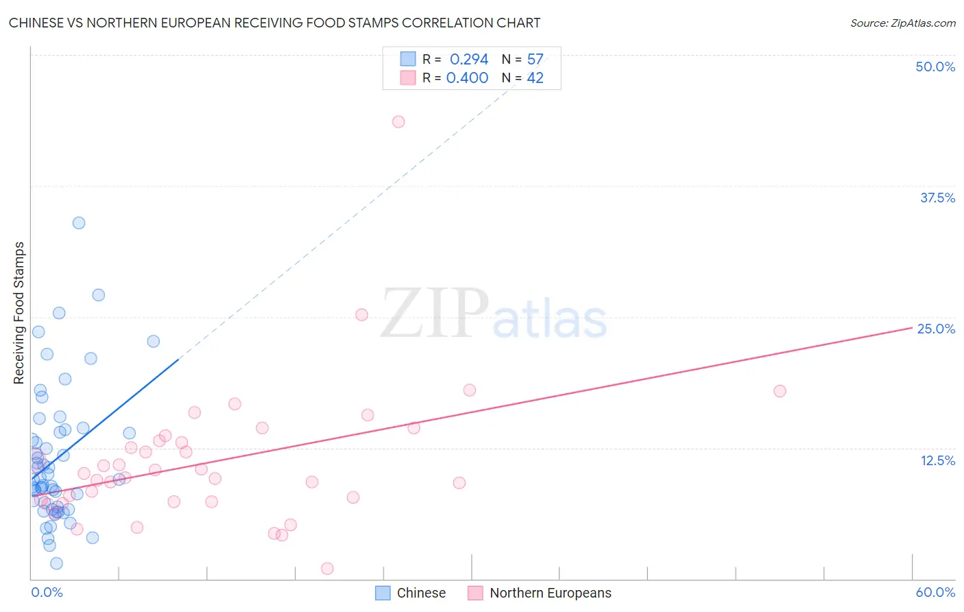 Chinese vs Northern European Receiving Food Stamps
