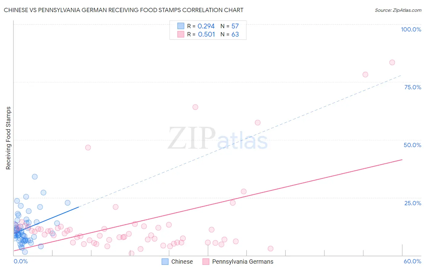 Chinese vs Pennsylvania German Receiving Food Stamps