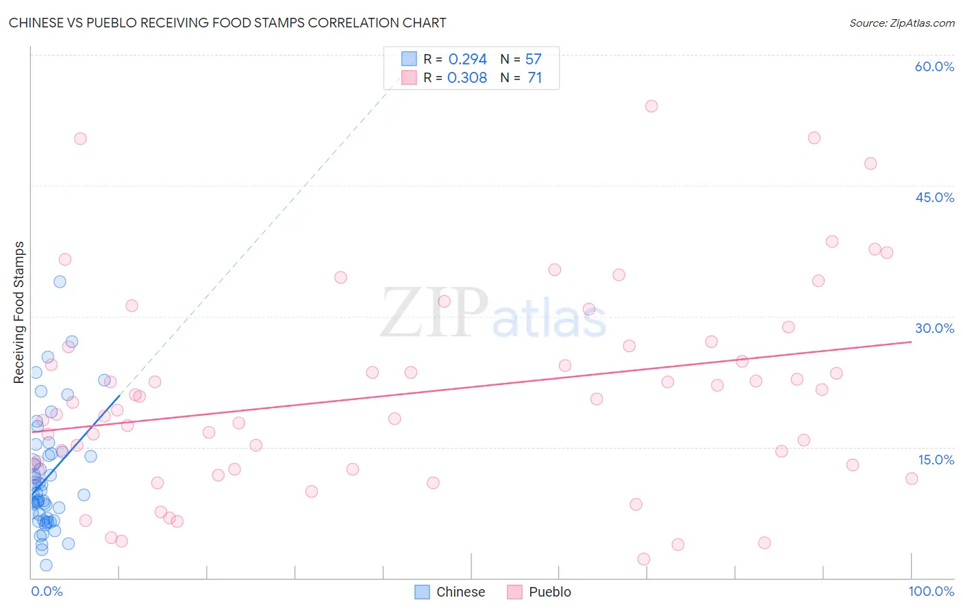 Chinese vs Pueblo Receiving Food Stamps