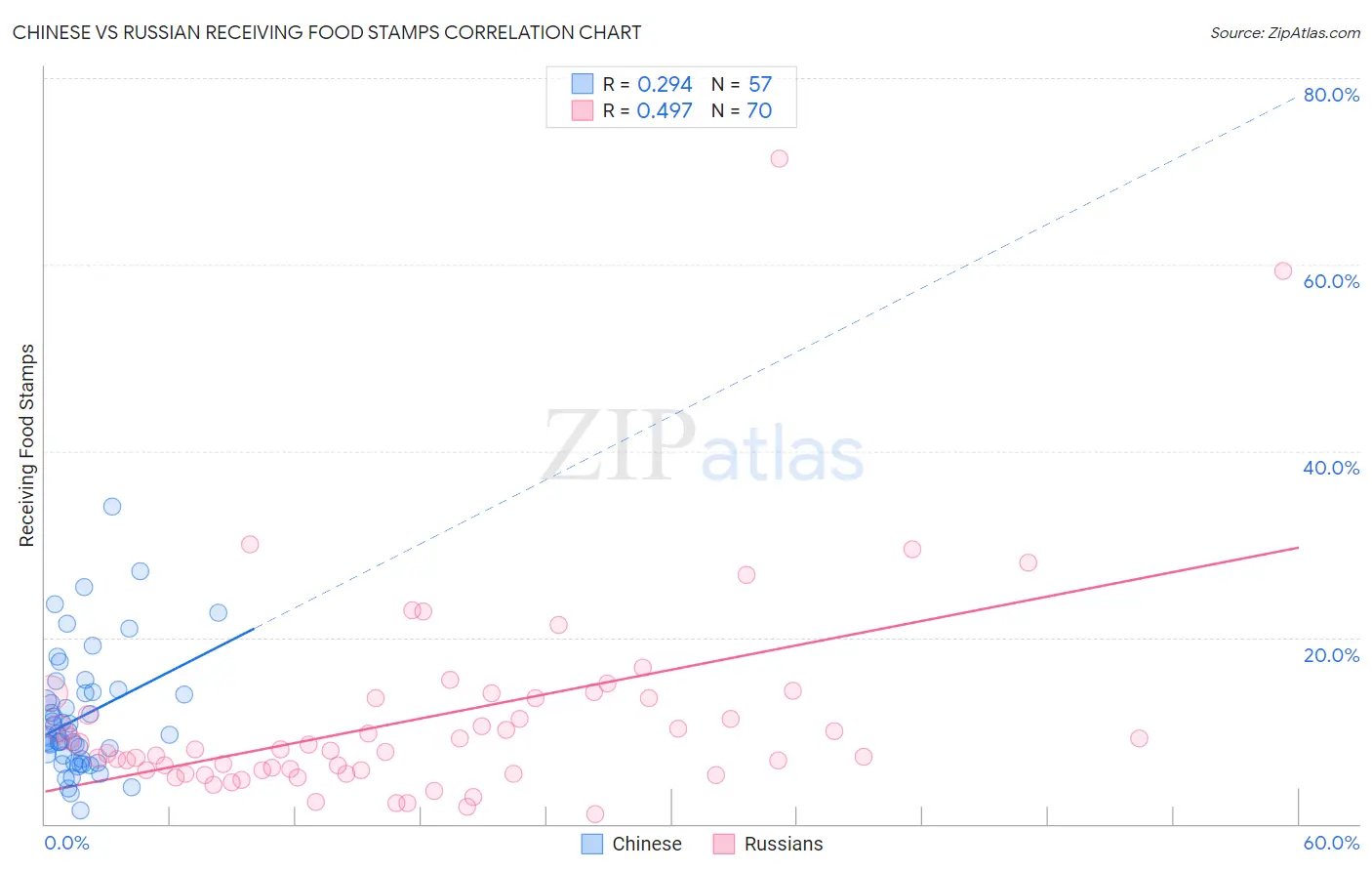 Chinese vs Russian Receiving Food Stamps