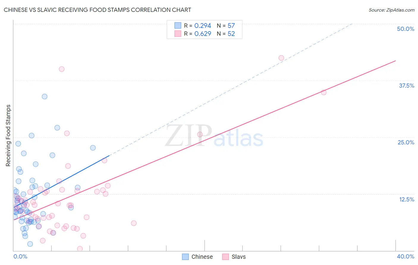 Chinese vs Slavic Receiving Food Stamps