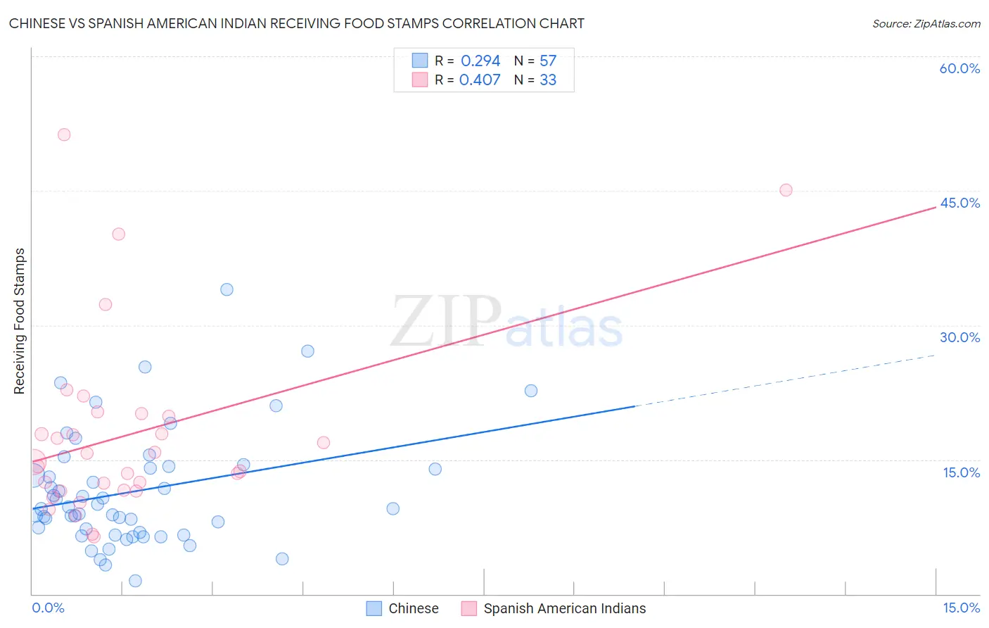 Chinese vs Spanish American Indian Receiving Food Stamps