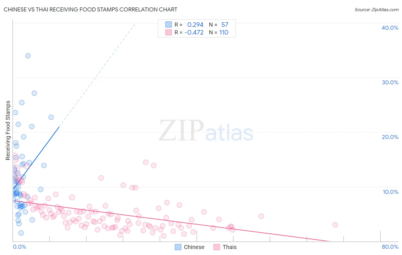 Chinese vs Thai Receiving Food Stamps