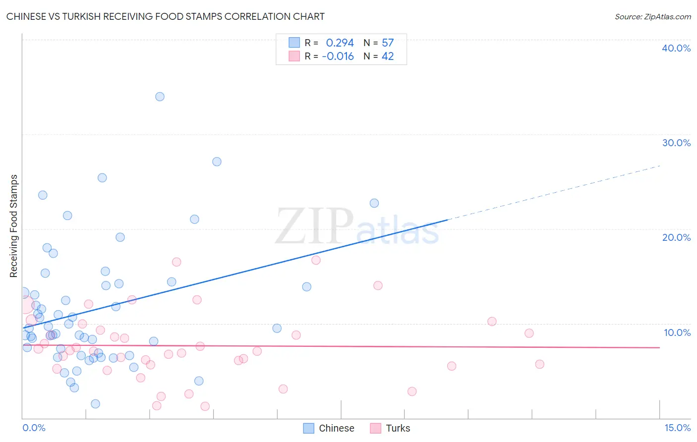 Chinese vs Turkish Receiving Food Stamps