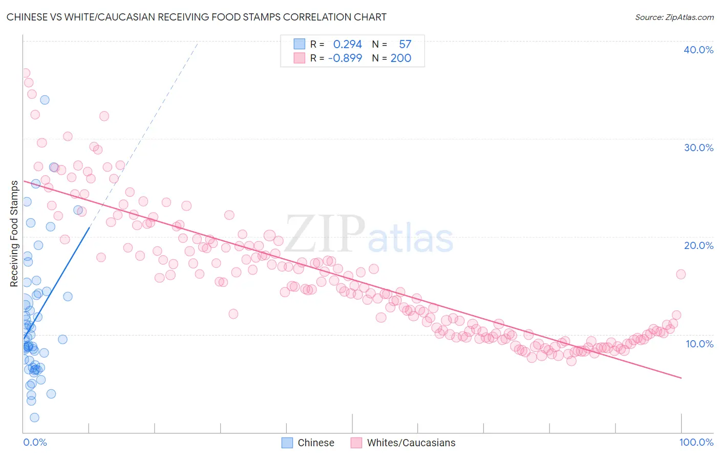 Chinese vs White/Caucasian Receiving Food Stamps
