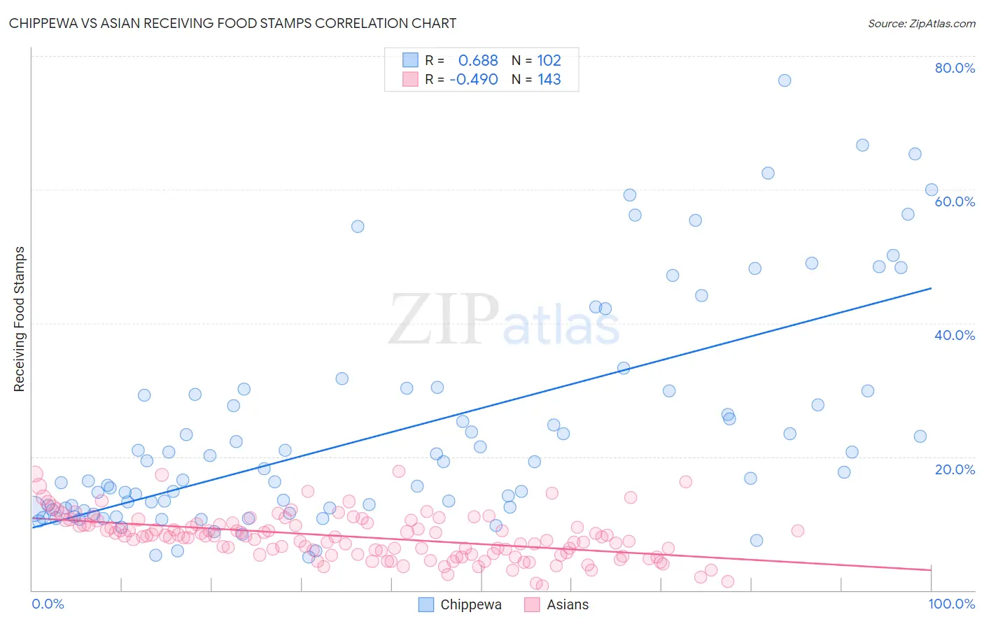 Chippewa vs Asian Receiving Food Stamps
