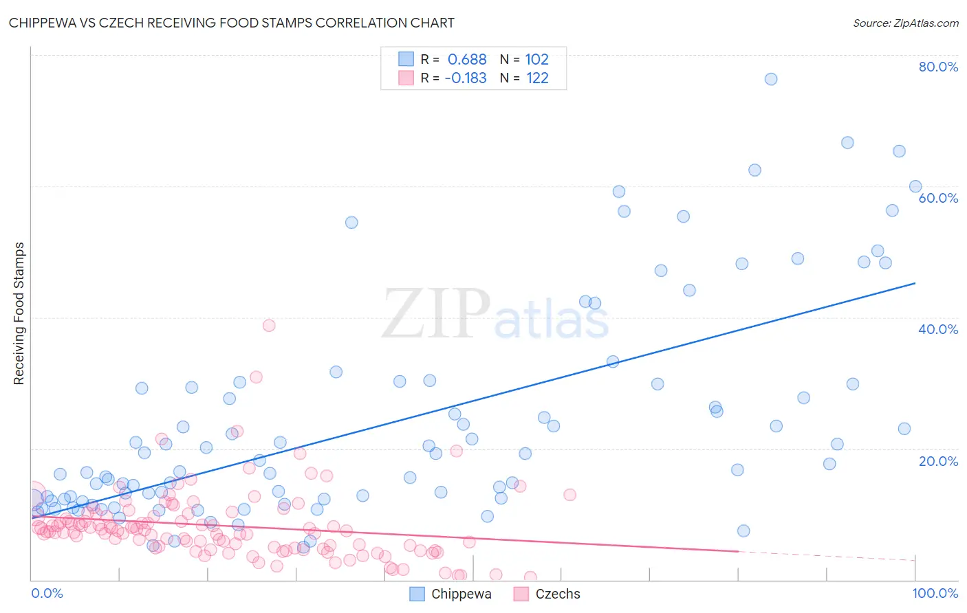 Chippewa vs Czech Receiving Food Stamps