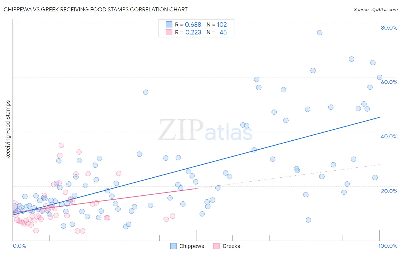 Chippewa vs Greek Receiving Food Stamps