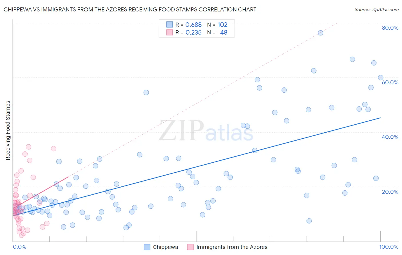 Chippewa vs Immigrants from the Azores Receiving Food Stamps