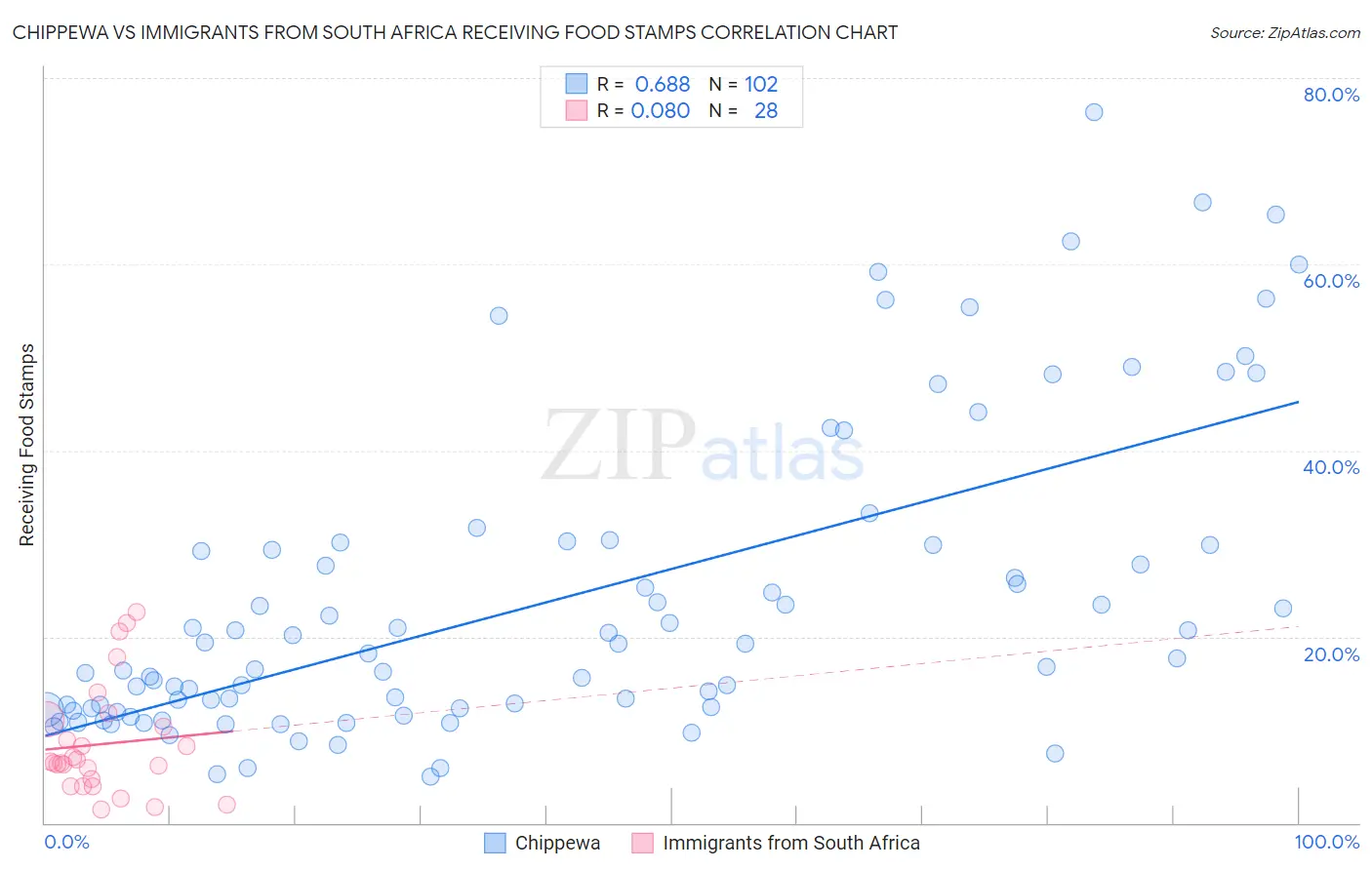 Chippewa vs Immigrants from South Africa Receiving Food Stamps