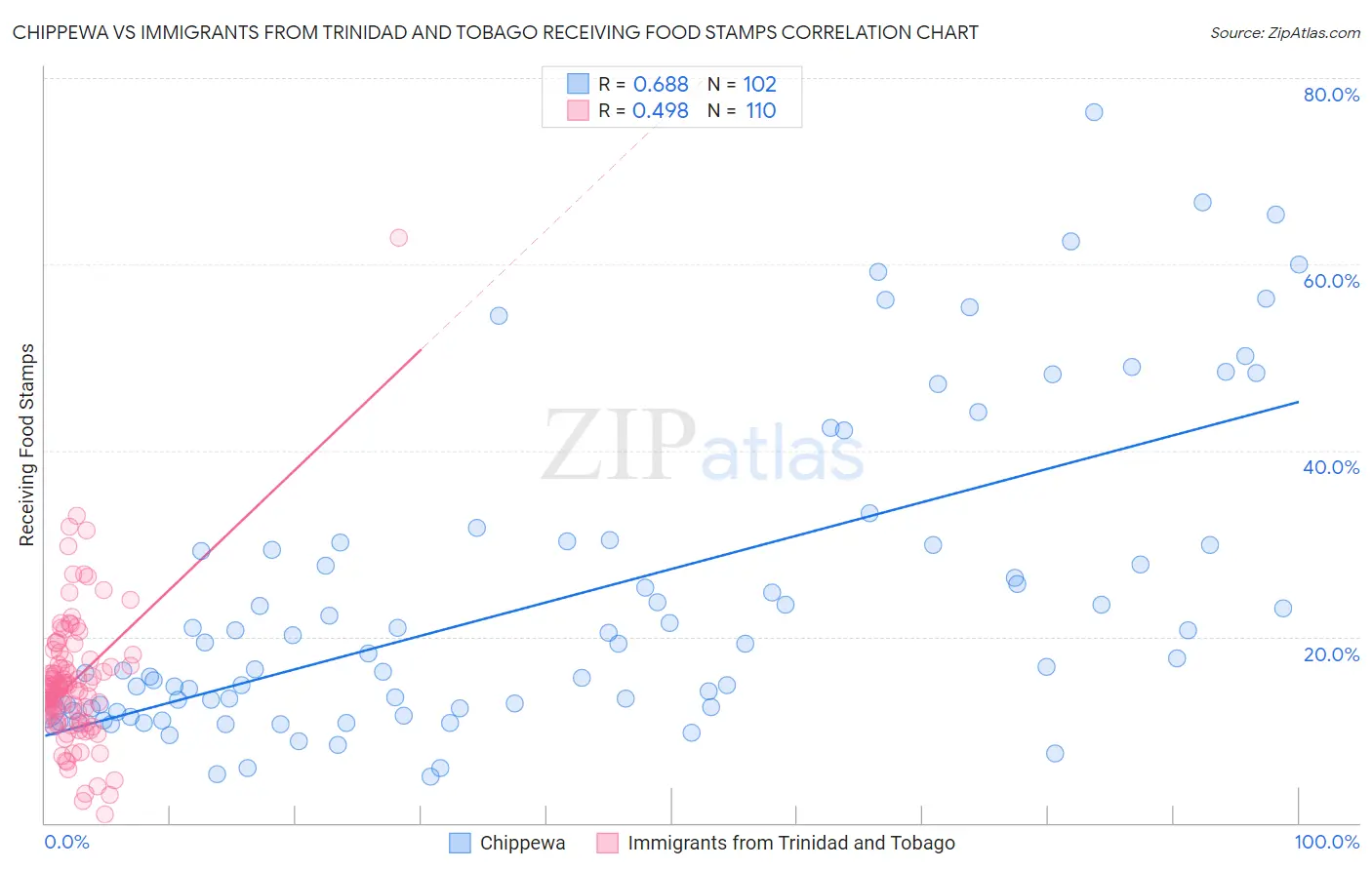 Chippewa vs Immigrants from Trinidad and Tobago Receiving Food Stamps