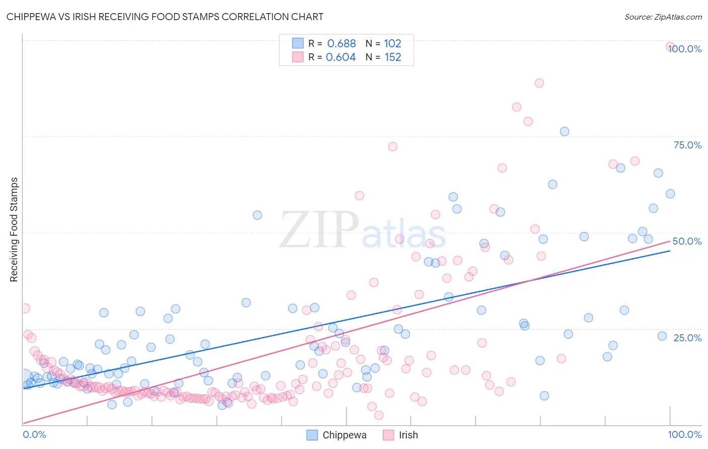 Chippewa vs Irish Receiving Food Stamps