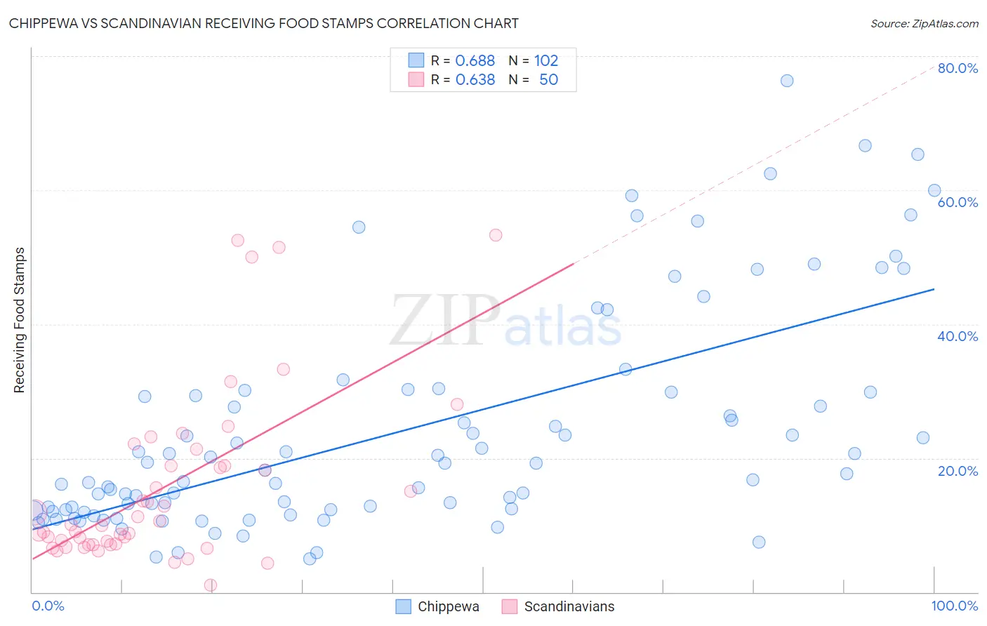 Chippewa vs Scandinavian Receiving Food Stamps
