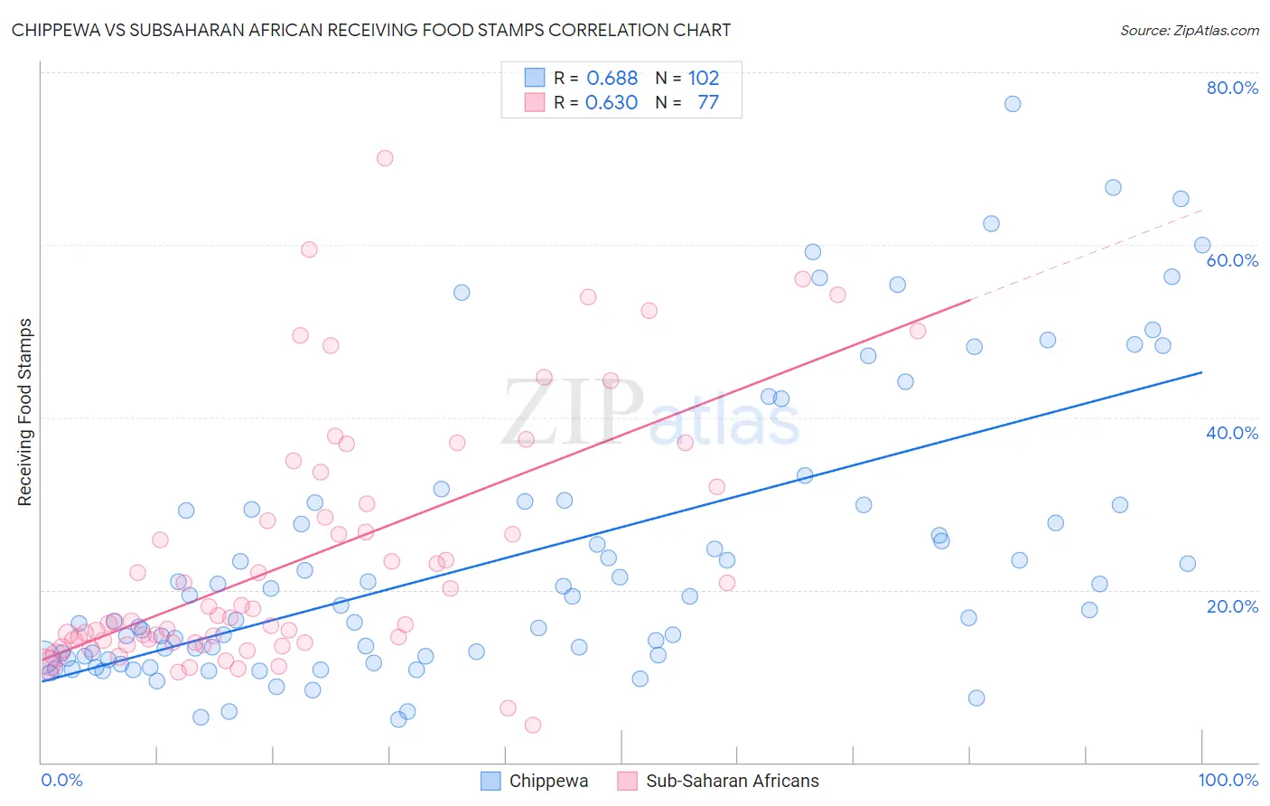Chippewa vs Subsaharan African Receiving Food Stamps