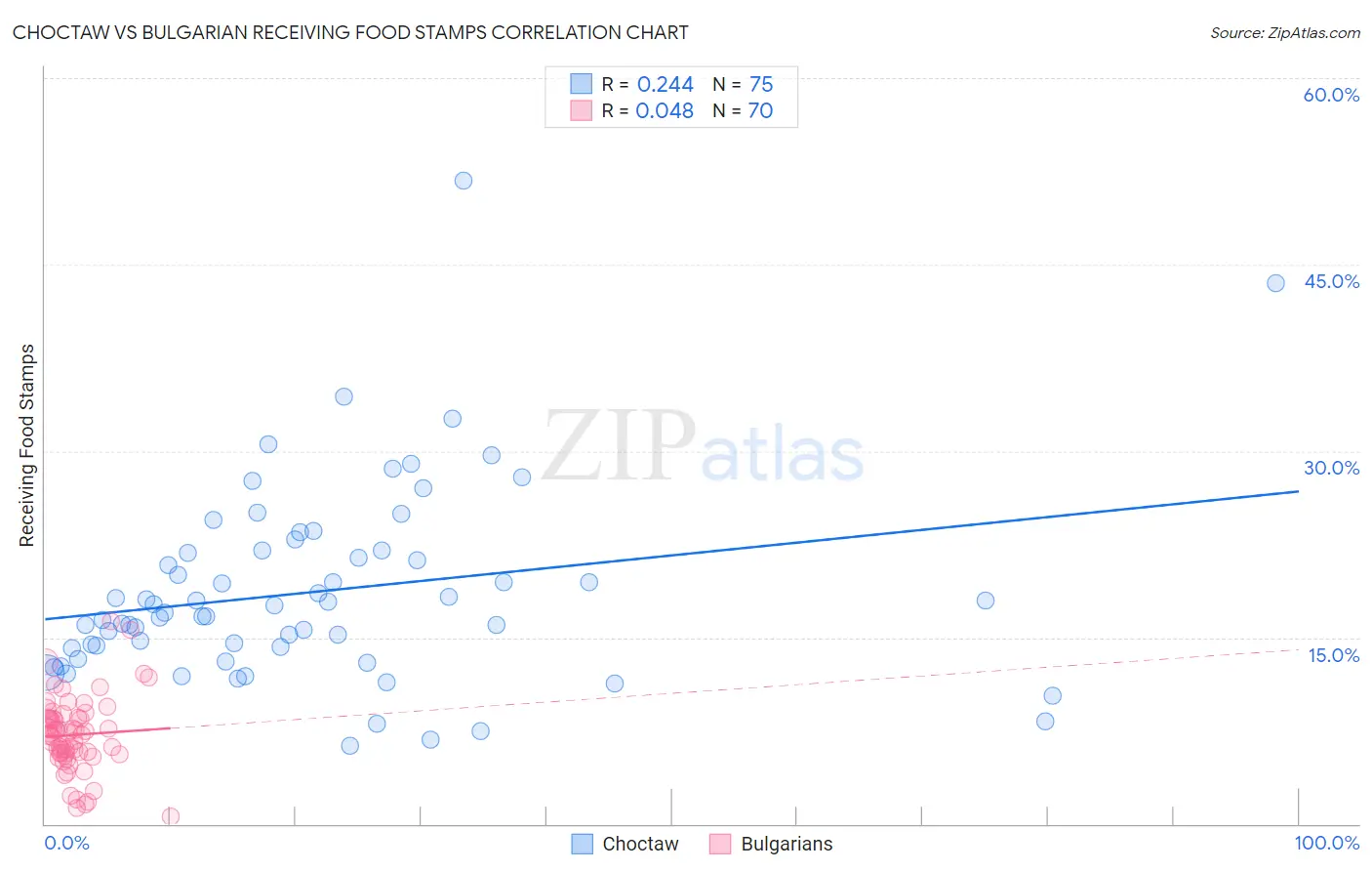 Choctaw vs Bulgarian Receiving Food Stamps