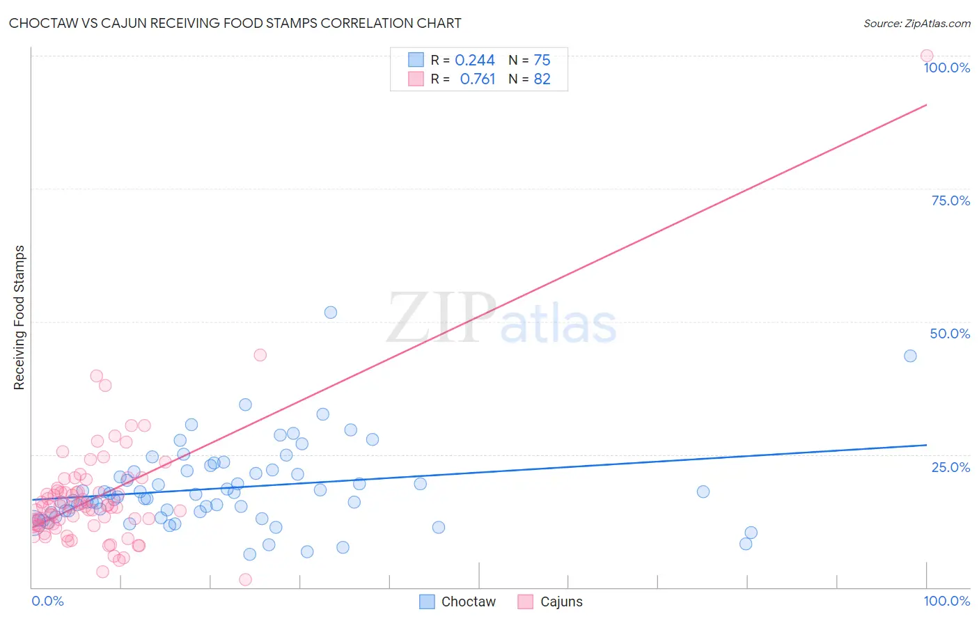 Choctaw vs Cajun Receiving Food Stamps