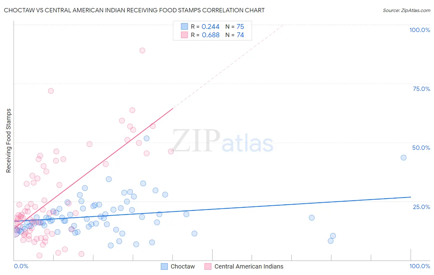 Choctaw vs Central American Indian Receiving Food Stamps