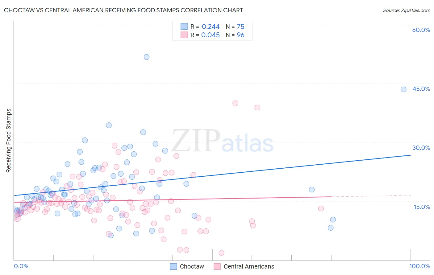 Choctaw vs Central American Receiving Food Stamps