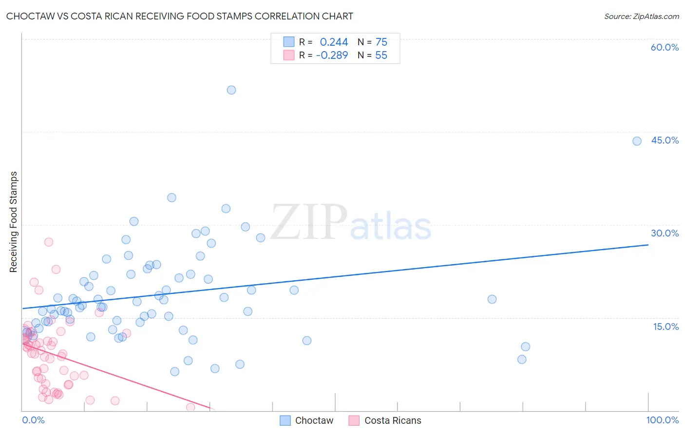 Choctaw vs Costa Rican Receiving Food Stamps