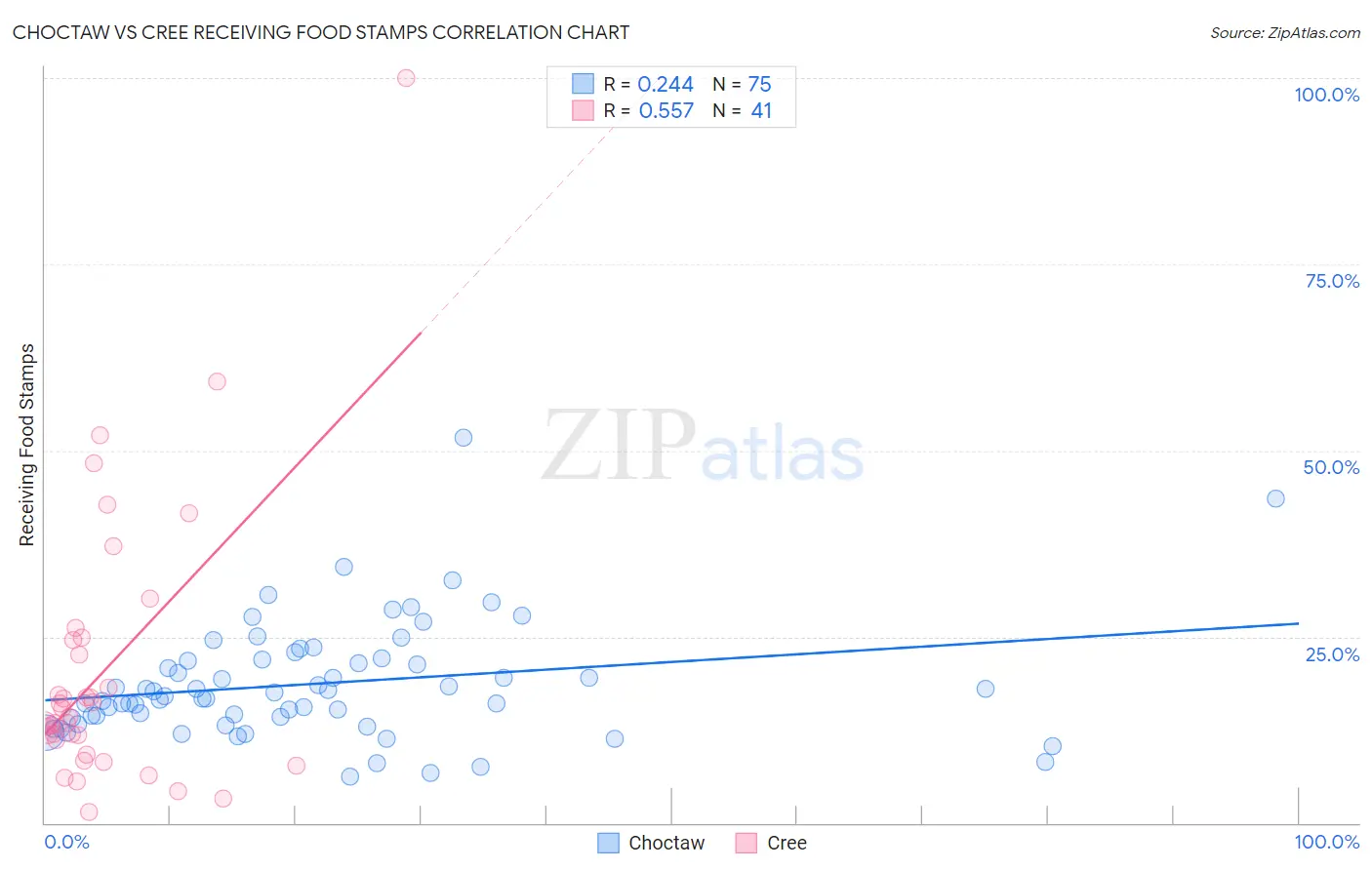 Choctaw vs Cree Receiving Food Stamps