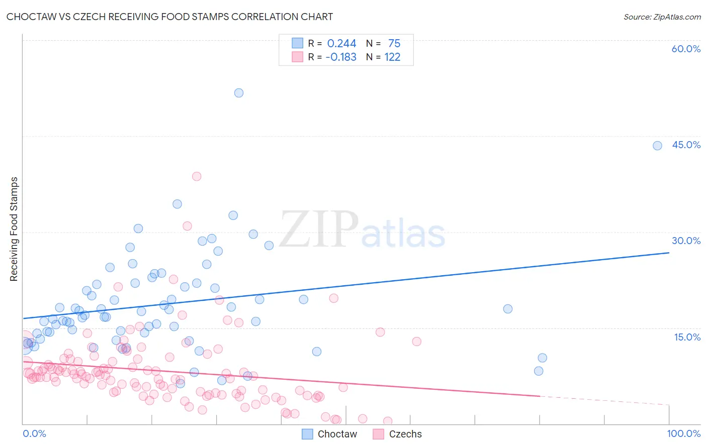 Choctaw vs Czech Receiving Food Stamps