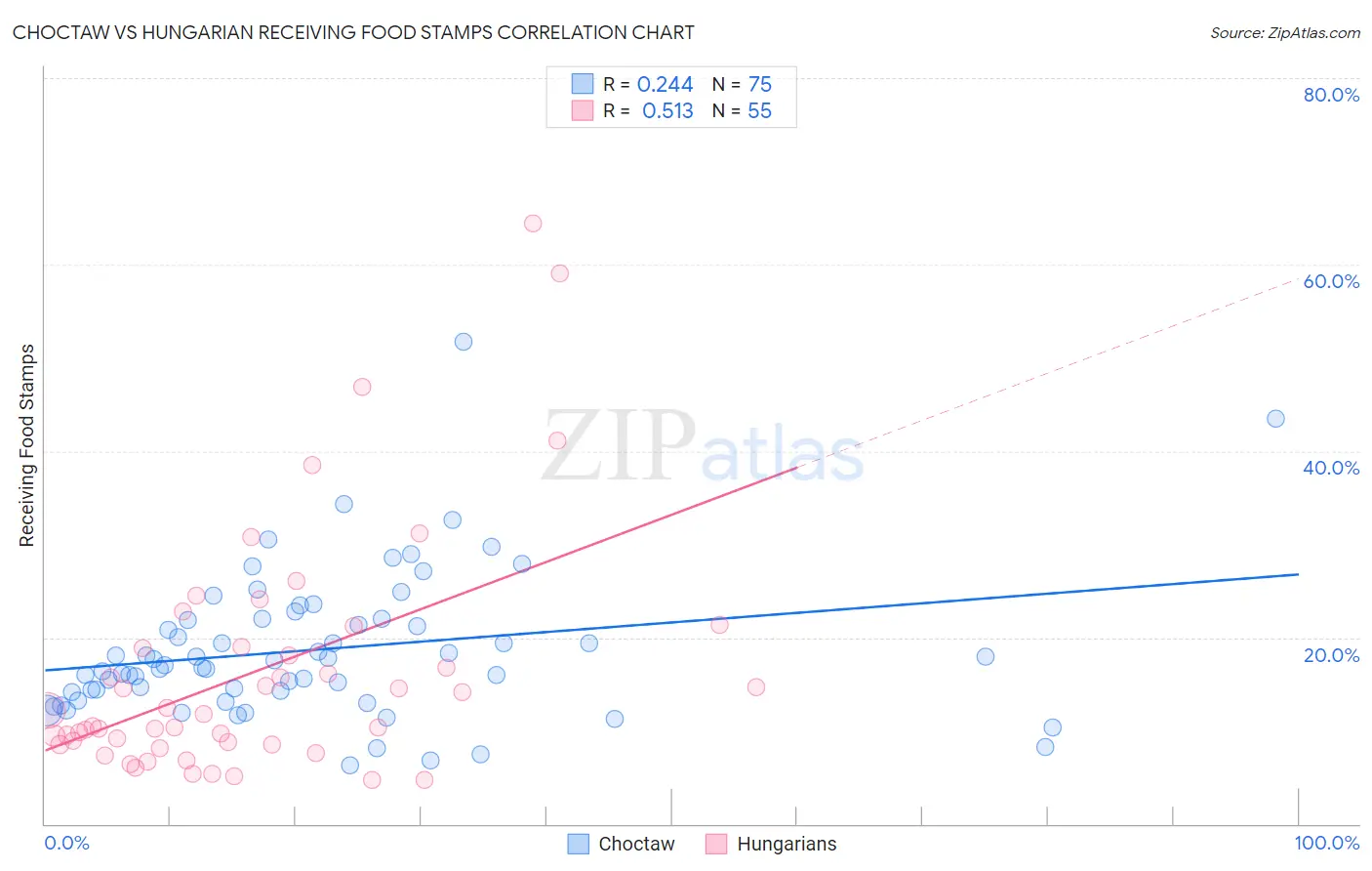 Choctaw vs Hungarian Receiving Food Stamps