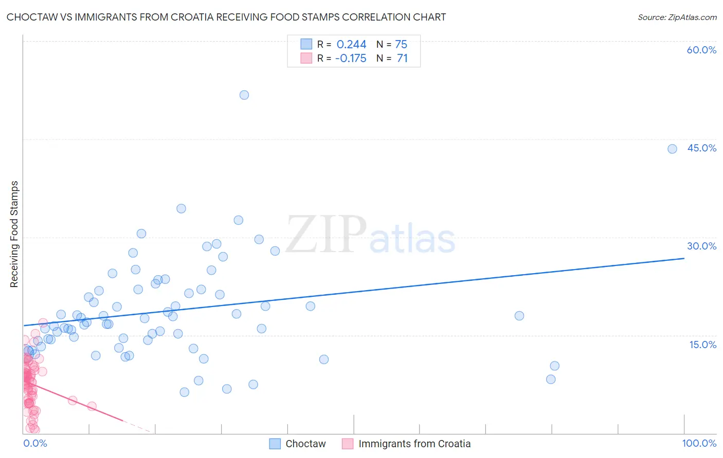 Choctaw vs Immigrants from Croatia Receiving Food Stamps