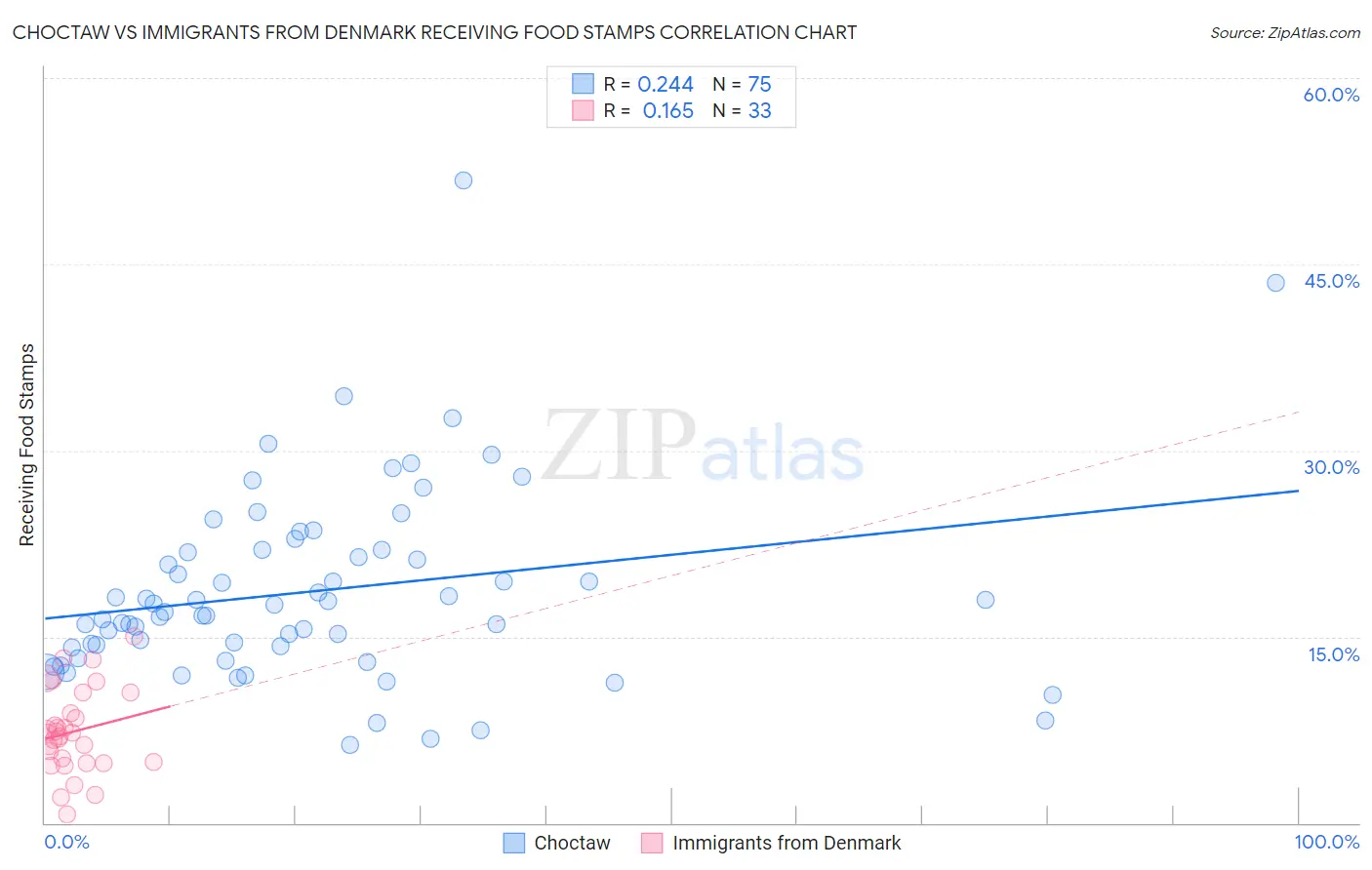 Choctaw vs Immigrants from Denmark Receiving Food Stamps