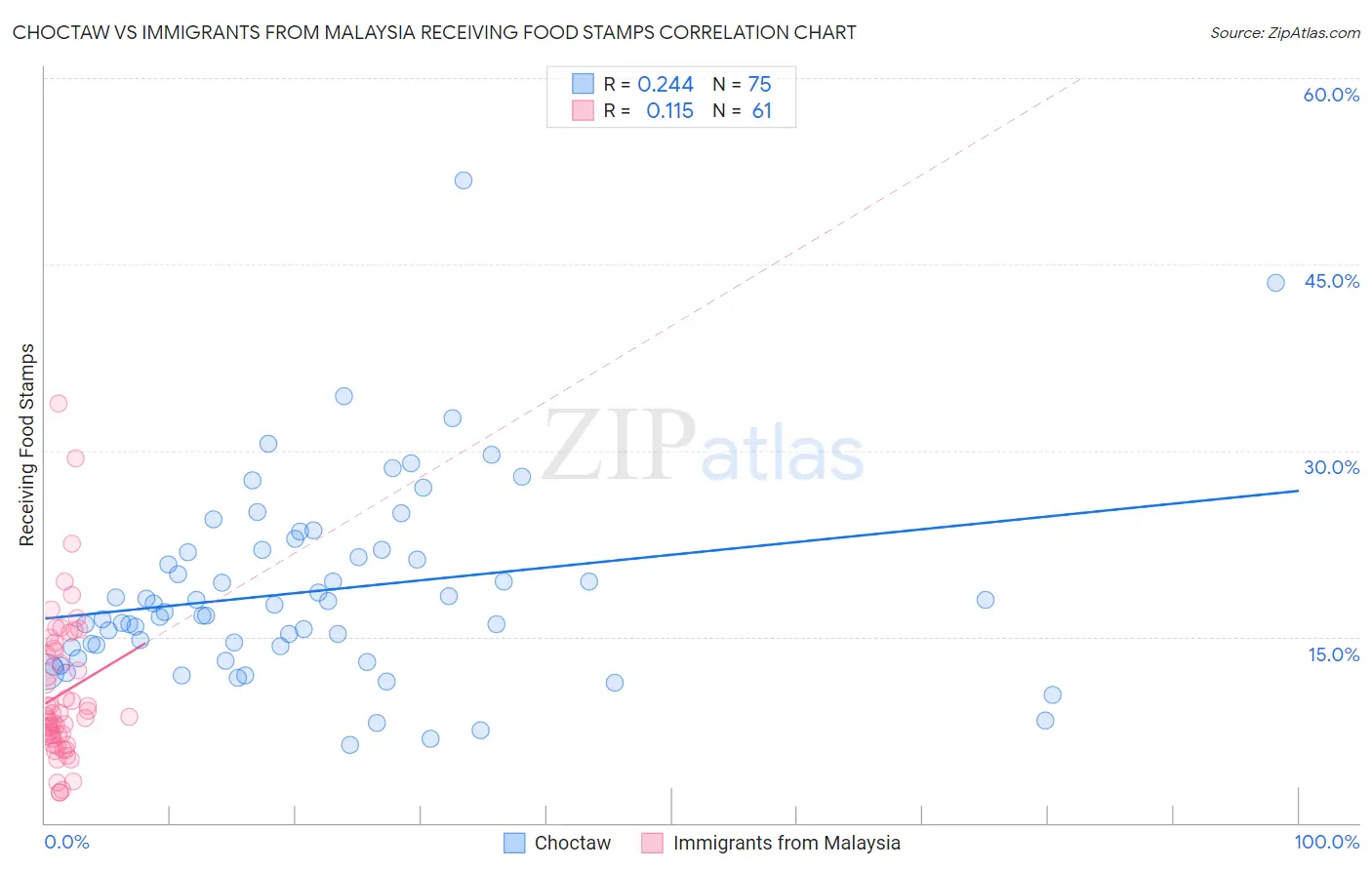 Choctaw vs Immigrants from Malaysia Receiving Food Stamps